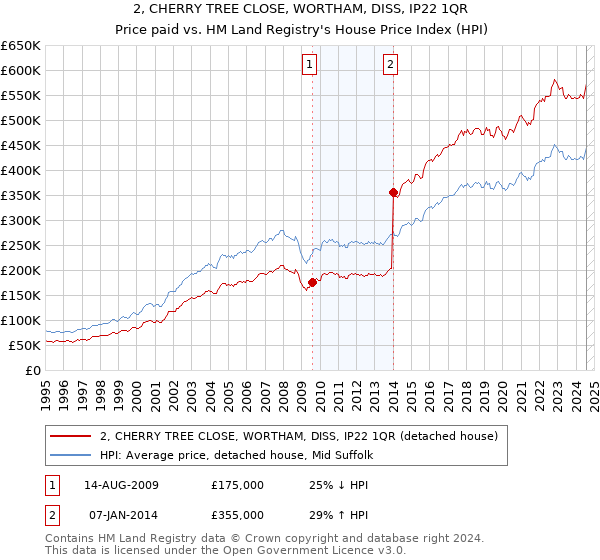 2, CHERRY TREE CLOSE, WORTHAM, DISS, IP22 1QR: Price paid vs HM Land Registry's House Price Index