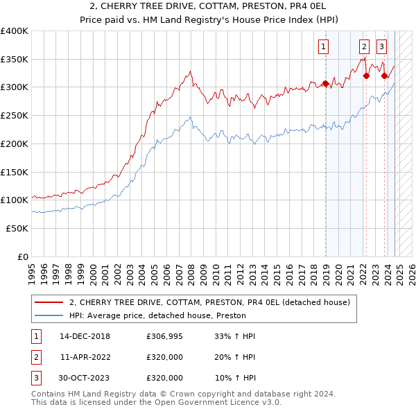 2, CHERRY TREE DRIVE, COTTAM, PRESTON, PR4 0EL: Price paid vs HM Land Registry's House Price Index