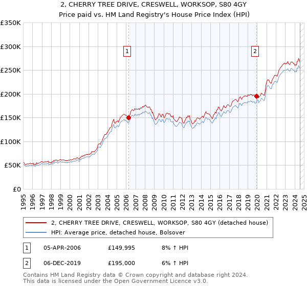 2, CHERRY TREE DRIVE, CRESWELL, WORKSOP, S80 4GY: Price paid vs HM Land Registry's House Price Index