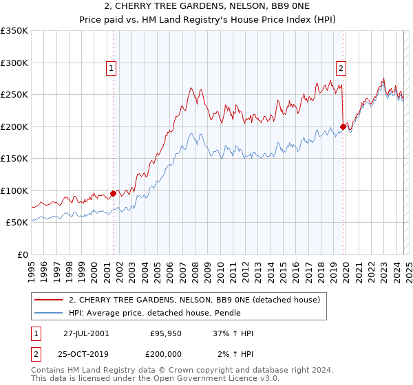 2, CHERRY TREE GARDENS, NELSON, BB9 0NE: Price paid vs HM Land Registry's House Price Index