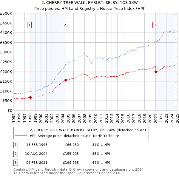 2, CHERRY TREE WALK, BARLBY, SELBY, YO8 5XW: Price paid vs HM Land Registry's House Price Index