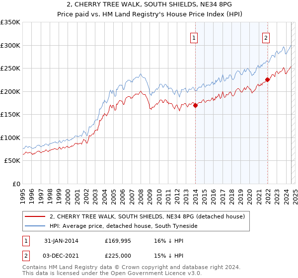 2, CHERRY TREE WALK, SOUTH SHIELDS, NE34 8PG: Price paid vs HM Land Registry's House Price Index