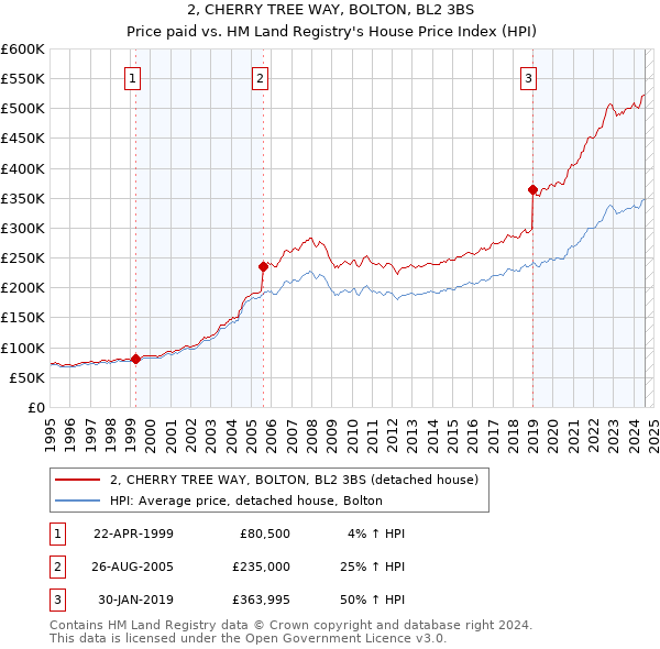 2, CHERRY TREE WAY, BOLTON, BL2 3BS: Price paid vs HM Land Registry's House Price Index