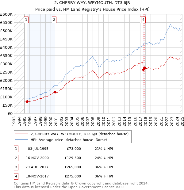 2, CHERRY WAY, WEYMOUTH, DT3 6JR: Price paid vs HM Land Registry's House Price Index