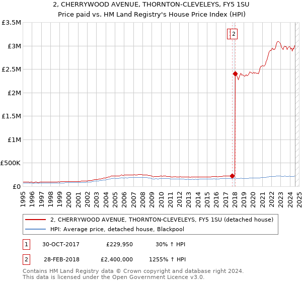 2, CHERRYWOOD AVENUE, THORNTON-CLEVELEYS, FY5 1SU: Price paid vs HM Land Registry's House Price Index