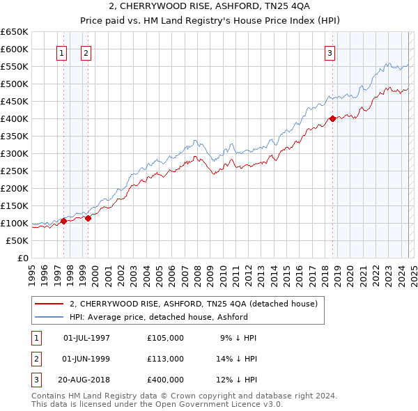 2, CHERRYWOOD RISE, ASHFORD, TN25 4QA: Price paid vs HM Land Registry's House Price Index