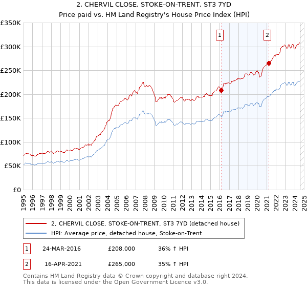 2, CHERVIL CLOSE, STOKE-ON-TRENT, ST3 7YD: Price paid vs HM Land Registry's House Price Index