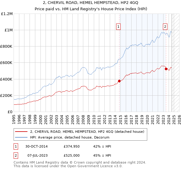 2, CHERVIL ROAD, HEMEL HEMPSTEAD, HP2 4GQ: Price paid vs HM Land Registry's House Price Index