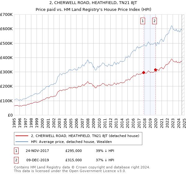 2, CHERWELL ROAD, HEATHFIELD, TN21 8JT: Price paid vs HM Land Registry's House Price Index