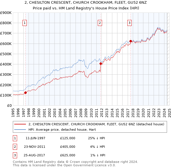 2, CHESILTON CRESCENT, CHURCH CROOKHAM, FLEET, GU52 6NZ: Price paid vs HM Land Registry's House Price Index