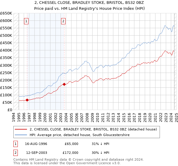 2, CHESSEL CLOSE, BRADLEY STOKE, BRISTOL, BS32 0BZ: Price paid vs HM Land Registry's House Price Index