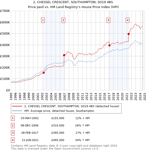 2, CHESSEL CRESCENT, SOUTHAMPTON, SO19 4BS: Price paid vs HM Land Registry's House Price Index