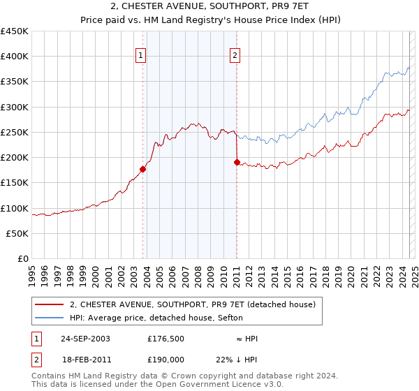 2, CHESTER AVENUE, SOUTHPORT, PR9 7ET: Price paid vs HM Land Registry's House Price Index