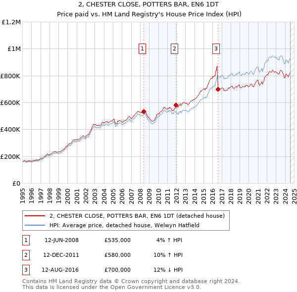 2, CHESTER CLOSE, POTTERS BAR, EN6 1DT: Price paid vs HM Land Registry's House Price Index