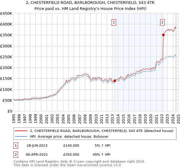 2, CHESTERFIELD ROAD, BARLBOROUGH, CHESTERFIELD, S43 4TR: Price paid vs HM Land Registry's House Price Index