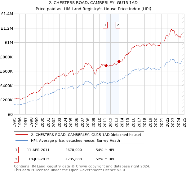 2, CHESTERS ROAD, CAMBERLEY, GU15 1AD: Price paid vs HM Land Registry's House Price Index