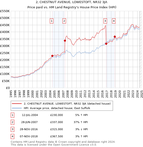 2, CHESTNUT AVENUE, LOWESTOFT, NR32 3JA: Price paid vs HM Land Registry's House Price Index