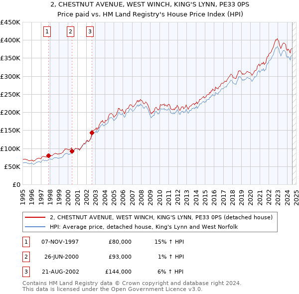 2, CHESTNUT AVENUE, WEST WINCH, KING'S LYNN, PE33 0PS: Price paid vs HM Land Registry's House Price Index