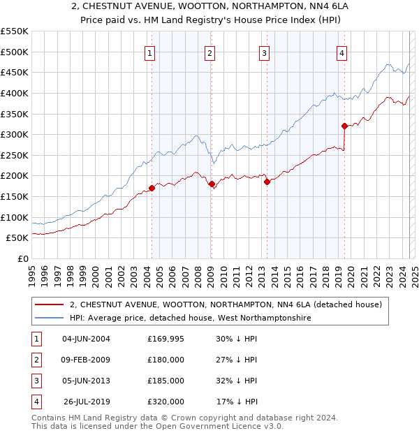 2, CHESTNUT AVENUE, WOOTTON, NORTHAMPTON, NN4 6LA: Price paid vs HM Land Registry's House Price Index