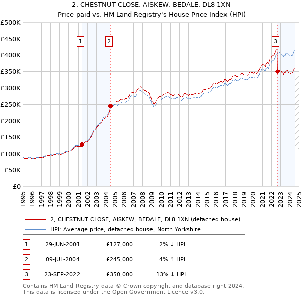 2, CHESTNUT CLOSE, AISKEW, BEDALE, DL8 1XN: Price paid vs HM Land Registry's House Price Index