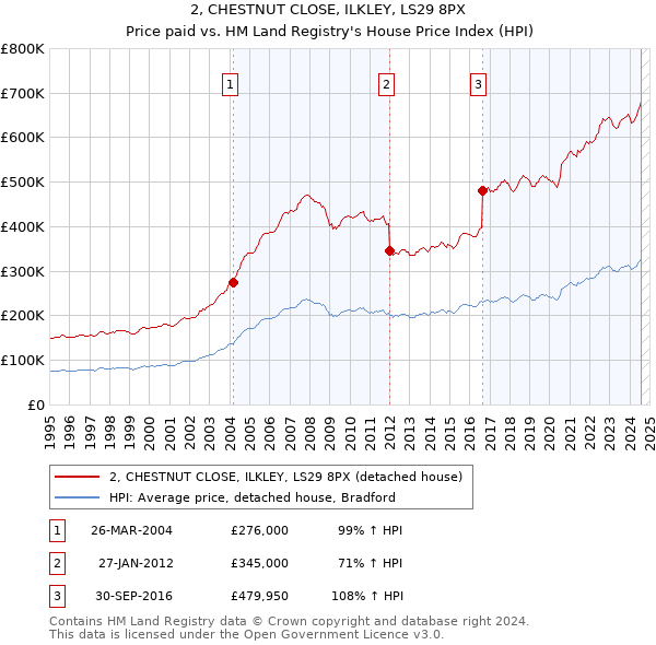 2, CHESTNUT CLOSE, ILKLEY, LS29 8PX: Price paid vs HM Land Registry's House Price Index