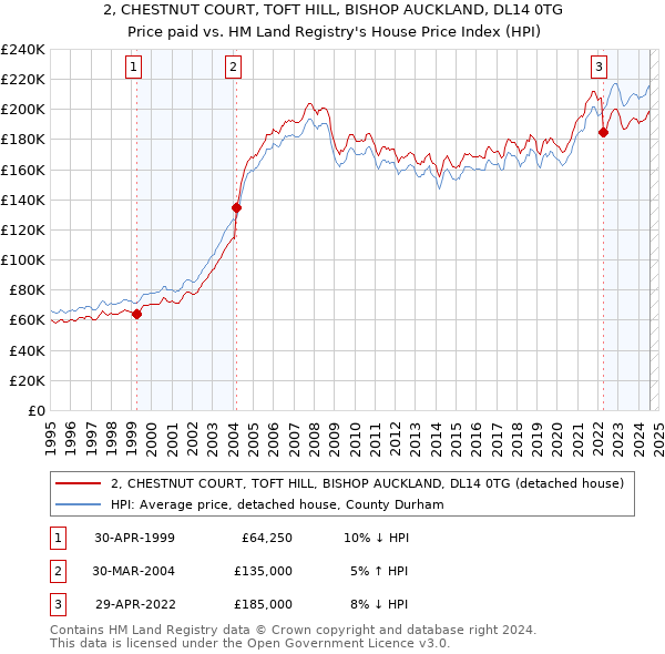 2, CHESTNUT COURT, TOFT HILL, BISHOP AUCKLAND, DL14 0TG: Price paid vs HM Land Registry's House Price Index