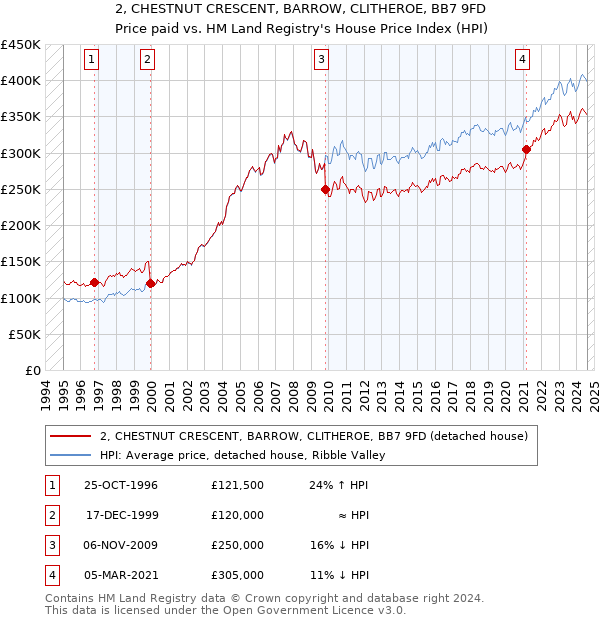 2, CHESTNUT CRESCENT, BARROW, CLITHEROE, BB7 9FD: Price paid vs HM Land Registry's House Price Index