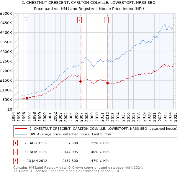 2, CHESTNUT CRESCENT, CARLTON COLVILLE, LOWESTOFT, NR33 8BQ: Price paid vs HM Land Registry's House Price Index