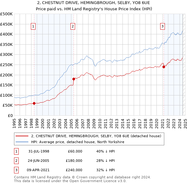 2, CHESTNUT DRIVE, HEMINGBROUGH, SELBY, YO8 6UE: Price paid vs HM Land Registry's House Price Index