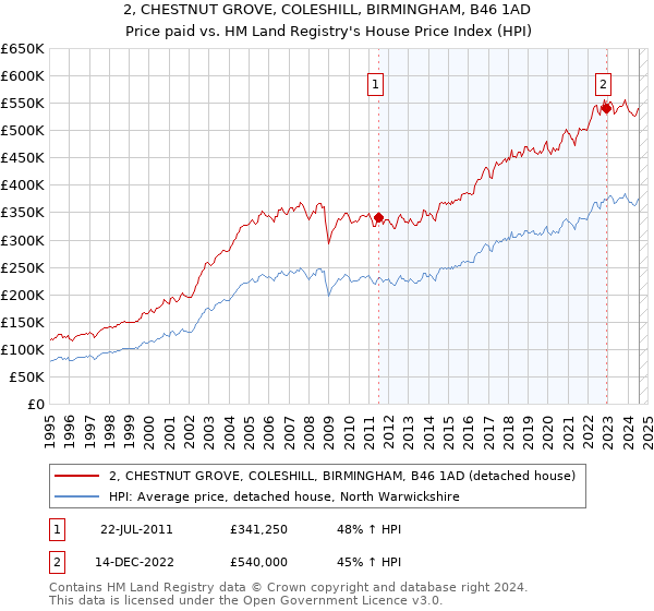 2, CHESTNUT GROVE, COLESHILL, BIRMINGHAM, B46 1AD: Price paid vs HM Land Registry's House Price Index