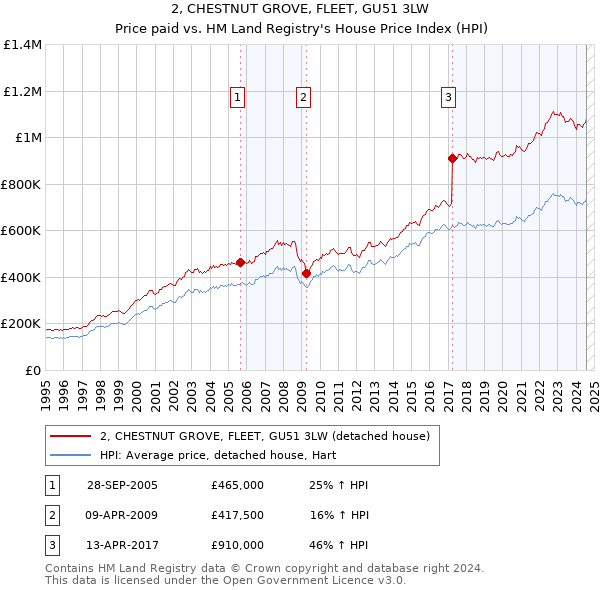 2, CHESTNUT GROVE, FLEET, GU51 3LW: Price paid vs HM Land Registry's House Price Index