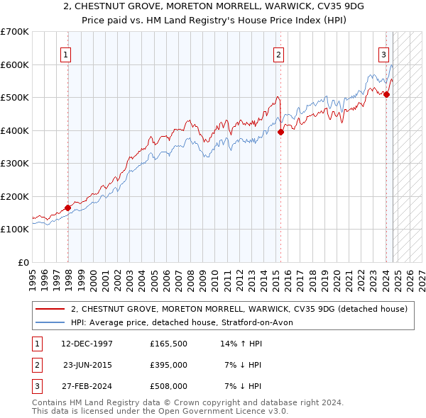 2, CHESTNUT GROVE, MORETON MORRELL, WARWICK, CV35 9DG: Price paid vs HM Land Registry's House Price Index