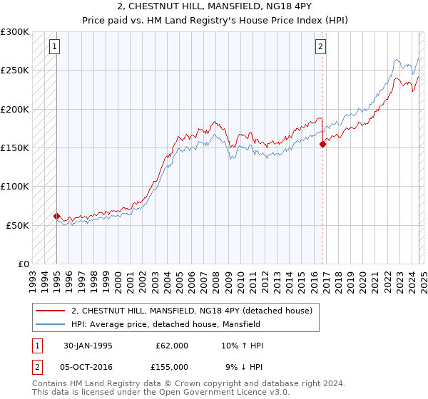 2, CHESTNUT HILL, MANSFIELD, NG18 4PY: Price paid vs HM Land Registry's House Price Index