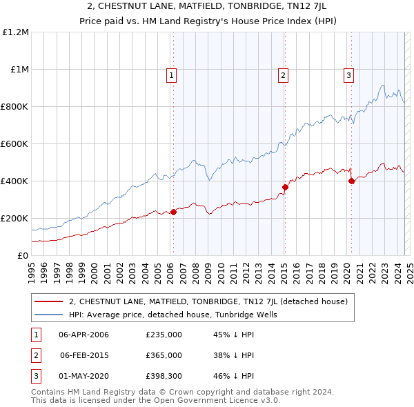 2, CHESTNUT LANE, MATFIELD, TONBRIDGE, TN12 7JL: Price paid vs HM Land Registry's House Price Index