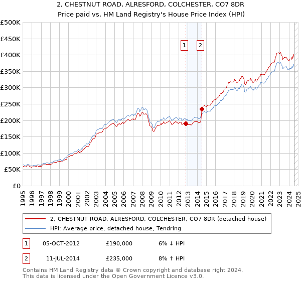 2, CHESTNUT ROAD, ALRESFORD, COLCHESTER, CO7 8DR: Price paid vs HM Land Registry's House Price Index