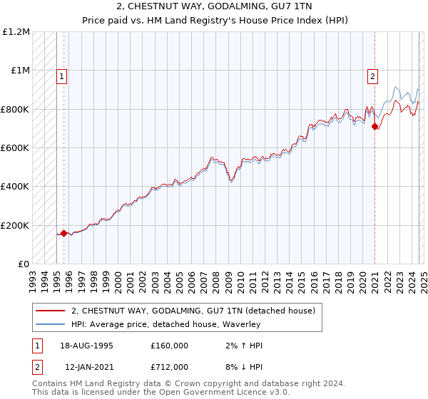 2, CHESTNUT WAY, GODALMING, GU7 1TN: Price paid vs HM Land Registry's House Price Index