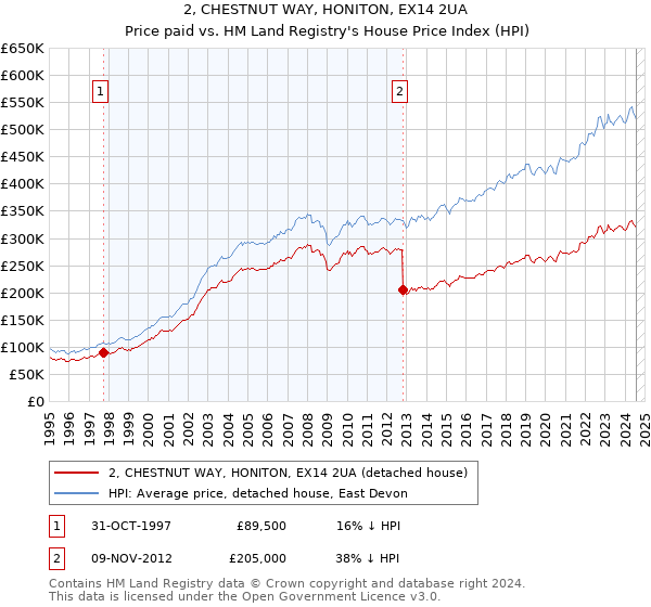 2, CHESTNUT WAY, HONITON, EX14 2UA: Price paid vs HM Land Registry's House Price Index