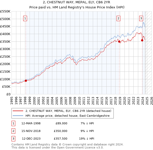 2, CHESTNUT WAY, MEPAL, ELY, CB6 2YR: Price paid vs HM Land Registry's House Price Index