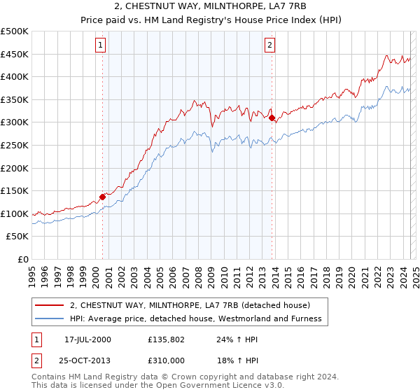 2, CHESTNUT WAY, MILNTHORPE, LA7 7RB: Price paid vs HM Land Registry's House Price Index