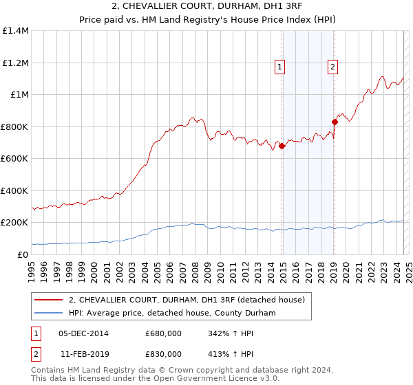 2, CHEVALLIER COURT, DURHAM, DH1 3RF: Price paid vs HM Land Registry's House Price Index