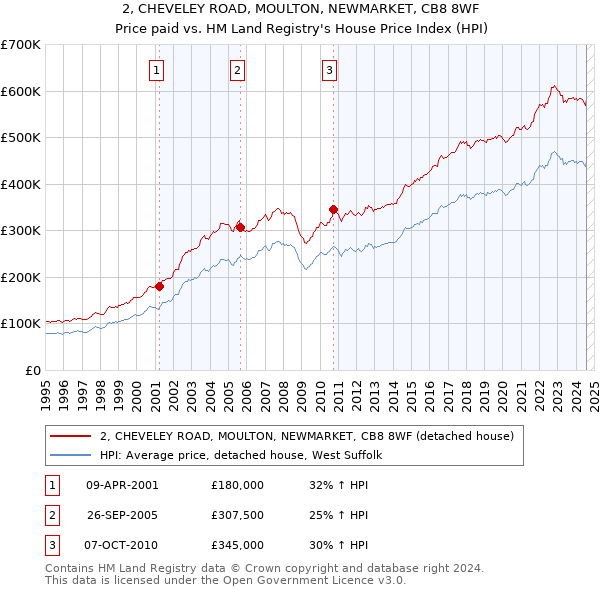 2, CHEVELEY ROAD, MOULTON, NEWMARKET, CB8 8WF: Price paid vs HM Land Registry's House Price Index