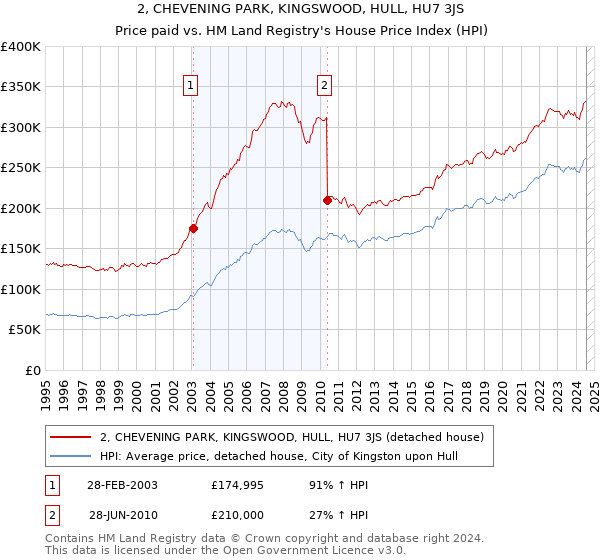 2, CHEVENING PARK, KINGSWOOD, HULL, HU7 3JS: Price paid vs HM Land Registry's House Price Index