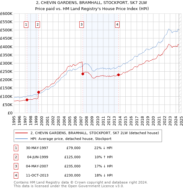 2, CHEVIN GARDENS, BRAMHALL, STOCKPORT, SK7 2LW: Price paid vs HM Land Registry's House Price Index