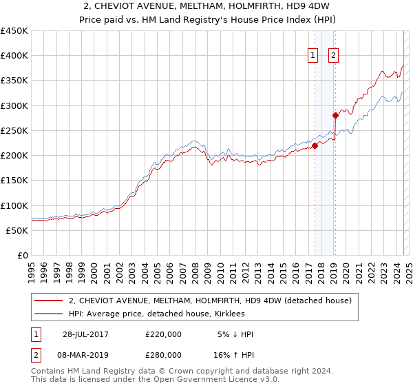 2, CHEVIOT AVENUE, MELTHAM, HOLMFIRTH, HD9 4DW: Price paid vs HM Land Registry's House Price Index