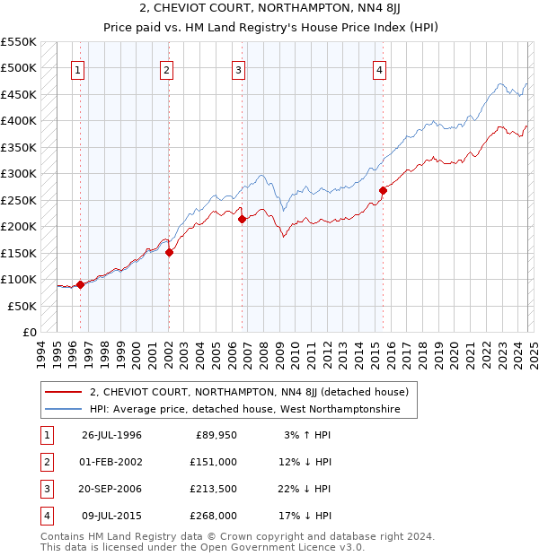 2, CHEVIOT COURT, NORTHAMPTON, NN4 8JJ: Price paid vs HM Land Registry's House Price Index