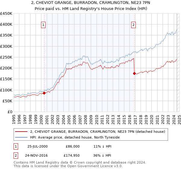 2, CHEVIOT GRANGE, BURRADON, CRAMLINGTON, NE23 7PN: Price paid vs HM Land Registry's House Price Index