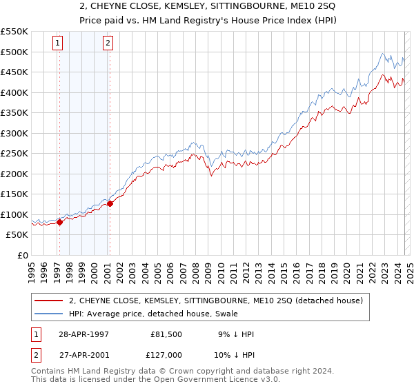 2, CHEYNE CLOSE, KEMSLEY, SITTINGBOURNE, ME10 2SQ: Price paid vs HM Land Registry's House Price Index