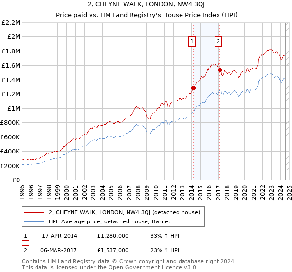 2, CHEYNE WALK, LONDON, NW4 3QJ: Price paid vs HM Land Registry's House Price Index