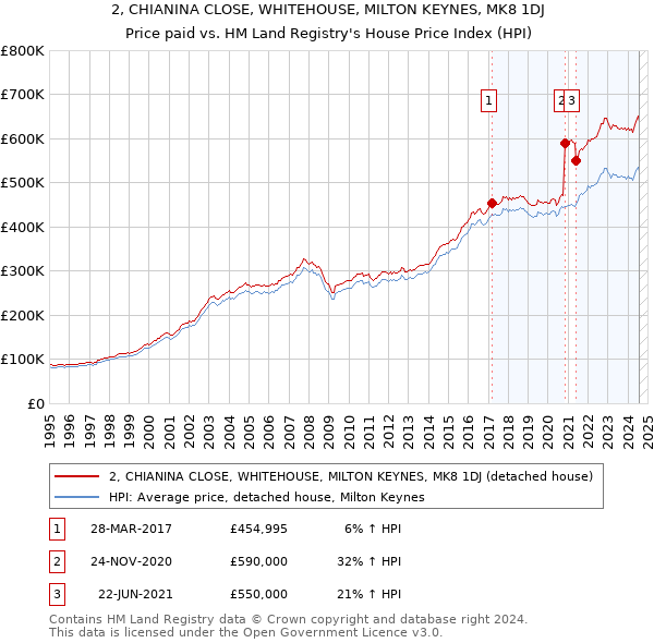 2, CHIANINA CLOSE, WHITEHOUSE, MILTON KEYNES, MK8 1DJ: Price paid vs HM Land Registry's House Price Index