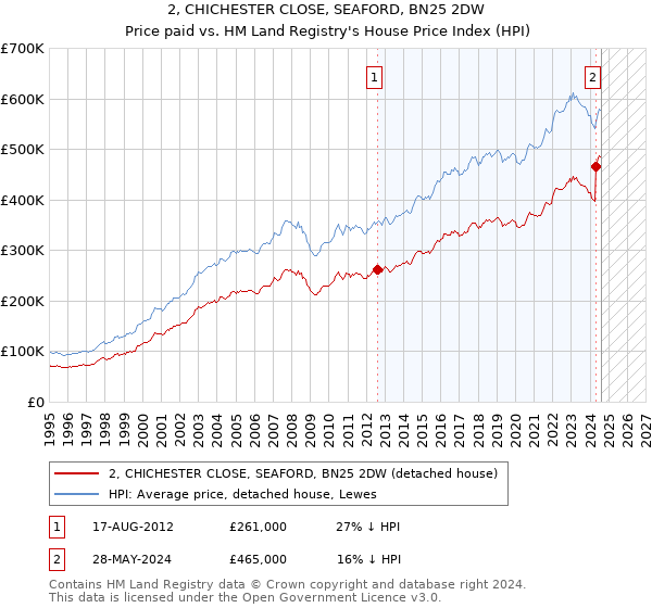 2, CHICHESTER CLOSE, SEAFORD, BN25 2DW: Price paid vs HM Land Registry's House Price Index